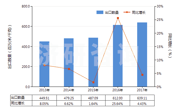 2013-2017年中國(guó)合成纖維長(zhǎng)絲扁條及類似品的布(HS54072000)出口量及增速統(tǒng)計(jì)